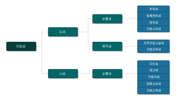 지방세의종류