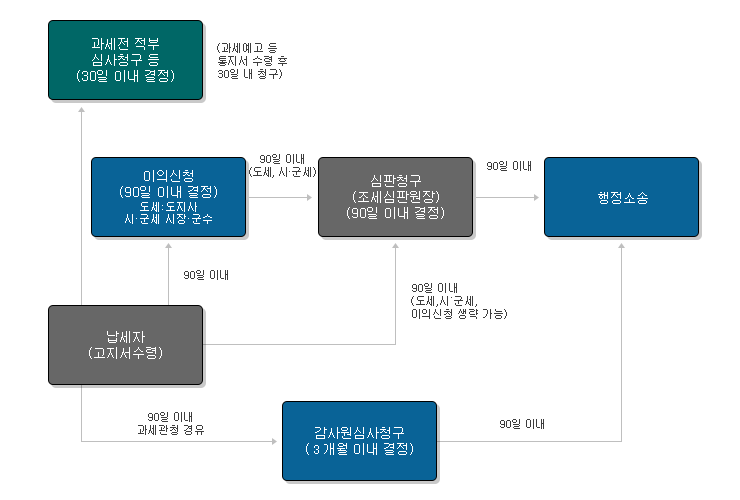 지방세 구제절차 계통도
