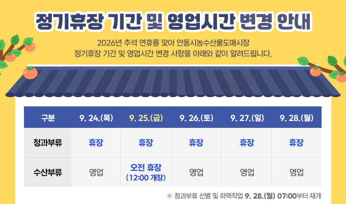  정기휴장 기간 및 영업시간 변경 안내 2026년 추석 연휴를 맞아 안동시농수산물도매시장 정기휴장 기간 및 영업시간 변경 사항을 아래와 같이 알려드립니다. 청과분류 : 9. 24.(목)~9. 28.(월) 휴장 수산분류:9. 25.(금) 오전 휴장(12:00개장) ※ 청과부류 선별 및 하역작업 9. 28.(월) 07:00부터 재개 